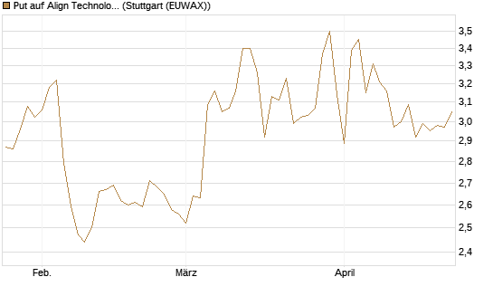 Put auf Align Technology [Morgan Stanley & Co. Int. plc] Chart