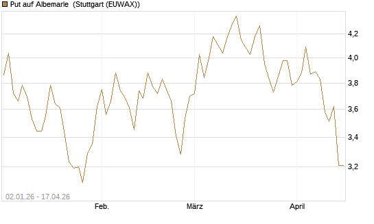 Put auf Albemarle [Morgan Stanley & Co. Int. plc] Chart