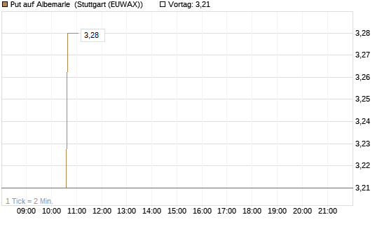 Put auf Albemarle [Morgan Stanley & Co. Int. plc] Chart