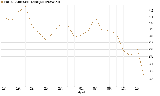 Put auf Albemarle [Morgan Stanley & Co. Int. plc] Chart