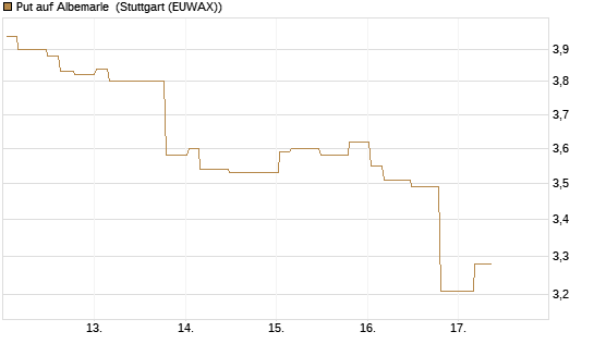Put auf Albemarle [Morgan Stanley & Co. Int. plc] Chart