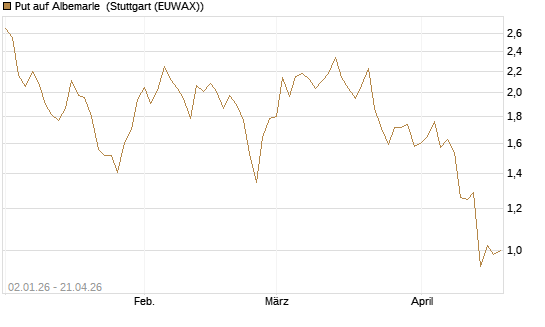 Put auf Albemarle [Morgan Stanley & Co. Int. plc] Chart