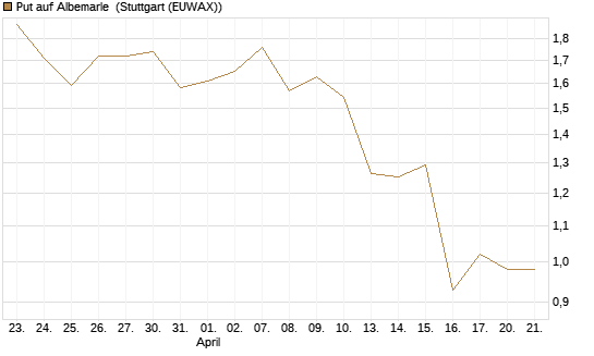 Put auf Albemarle [Morgan Stanley & Co. Int. plc] Chart