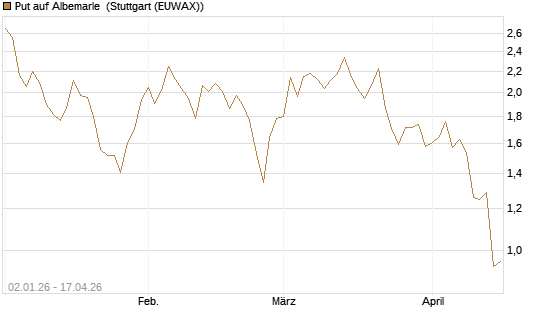 Put auf Albemarle [Morgan Stanley & Co. Int. plc] Chart