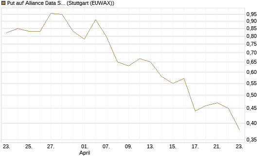 Put auf Alliance Data Systems [Morgan Stanley & Co. Int. plc] Chart