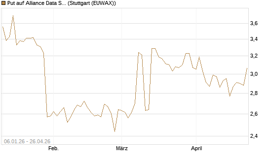Put auf Alliance Data Systems [Morgan Stanley & Co. Int. plc] Chart