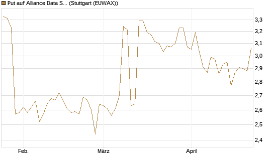 Put auf Alliance Data Systems [Morgan Stanley & Co. Int. plc] Chart
