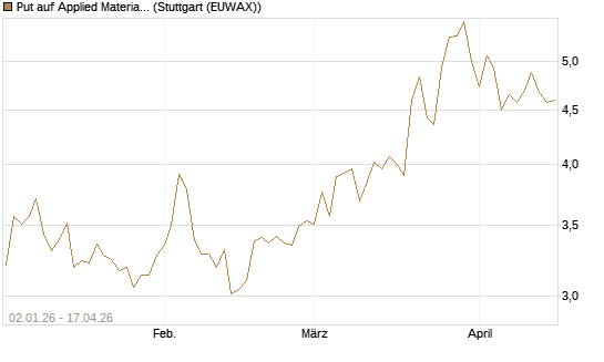 Put auf Applied Materials [Morgan Stanley & Co. Int. plc] Chart