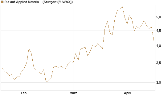 Put auf Applied Materials [Morgan Stanley & Co. Int. plc] Chart
