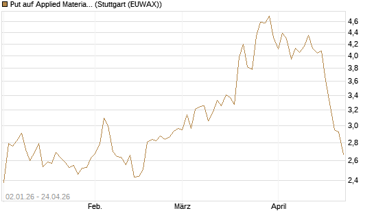 Put auf Applied Materials [Morgan Stanley & Co. Int. plc] Chart