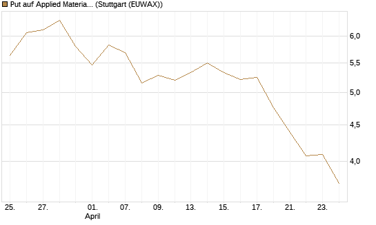 Put auf Applied Materials [Morgan Stanley & Co. Int. plc] Chart