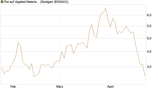 Put auf Applied Materials [Morgan Stanley & Co. Int. plc] Chart