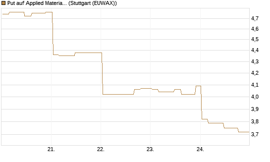 Put auf Applied Materials [Morgan Stanley & Co. Int. plc] Chart