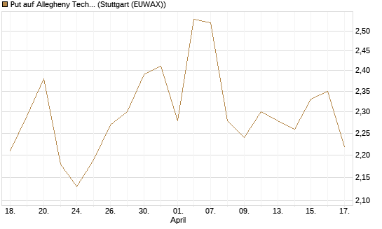 Put auf Allegheny Technologies [Morgan Stanley & Co. Int. plc] Chart