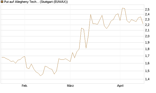 Put auf Allegheny Technologies [Morgan Stanley & Co. Int. plc] Chart
