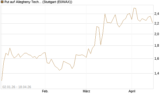 Put auf Allegheny Technologies [Morgan Stanley & Co. Int. plc] Chart