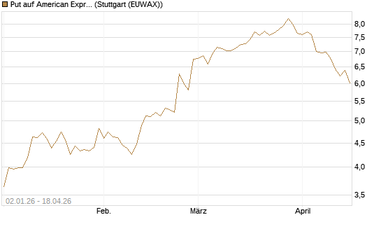 Put auf American Express [Morgan Stanley & Co. Int. plc] Chart