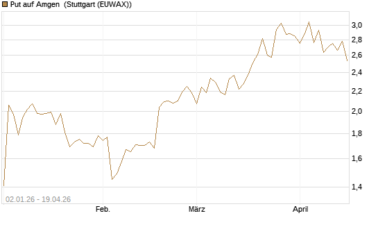 Put auf Amgen [Morgan Stanley & Co. Int. plc] Chart