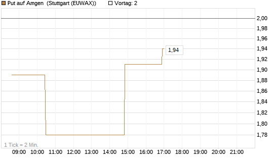 Put auf Amgen [Morgan Stanley & Co. Int. plc] Chart