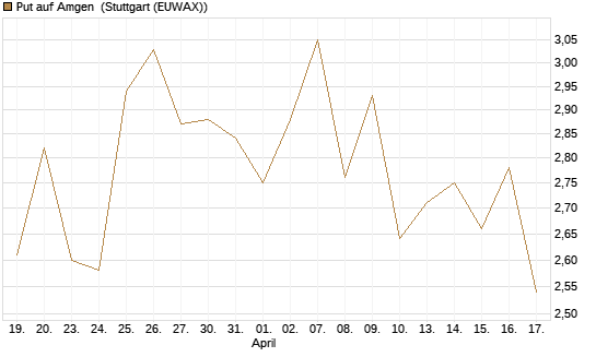 Put auf Amgen [Morgan Stanley & Co. Int. plc] Chart