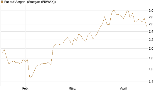 Put auf Amgen [Morgan Stanley & Co. Int. plc] Chart