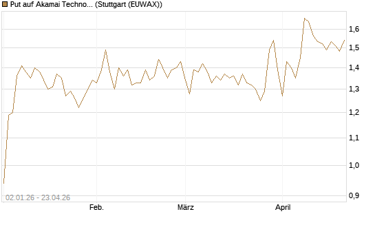 Put auf Akamai Technologies [Morgan Stanley & Co. Int. plc] Chart