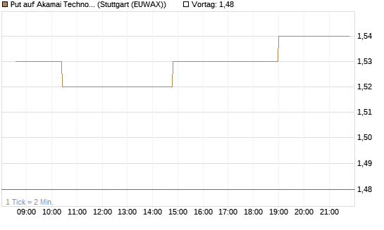 Put auf Akamai Technologies [Morgan Stanley & Co. Int. plc] Chart