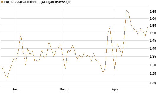 Put auf Akamai Technologies [Morgan Stanley & Co. Int. plc] Chart