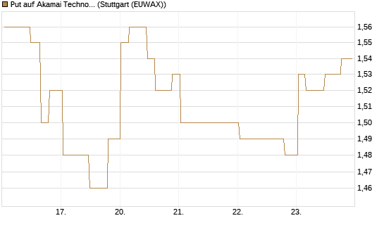 Put auf Akamai Technologies [Morgan Stanley & Co. Int. plc] Chart