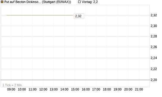 Put auf Becton Dickinson [Morgan Stanley & Co. Int. plc] Chart