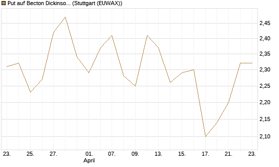 Put auf Becton Dickinson [Morgan Stanley & Co. Int. plc] Chart