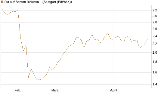 Put auf Becton Dickinson [Morgan Stanley & Co. Int. plc] Chart