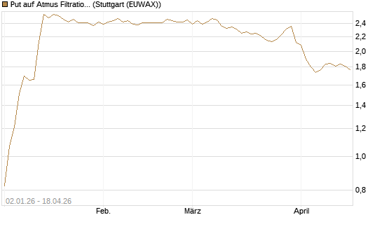 Put auf Atmus Filtration Technologies [Morgan Stanley & Co. Int. plc] Chart