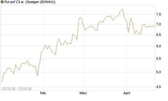 Put auf C3.ai [Morgan Stanley & Co. Int. plc] Chart