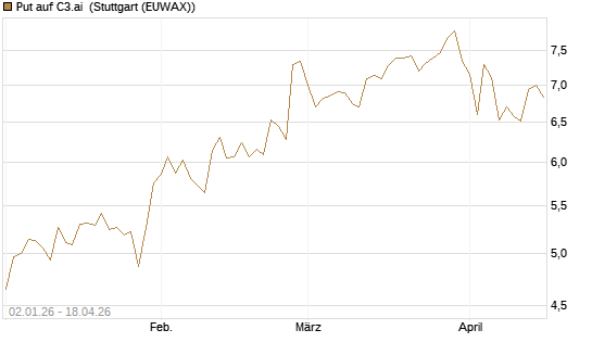 Put auf C3.ai [Morgan Stanley & Co. Int. plc] Chart