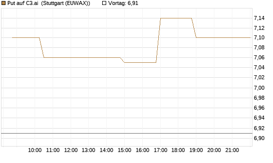 Put auf C3.ai [Morgan Stanley & Co. Int. plc] Chart