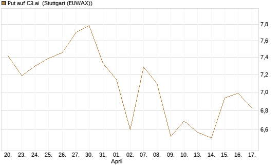 Put auf C3.ai [Morgan Stanley & Co. Int. plc] Chart