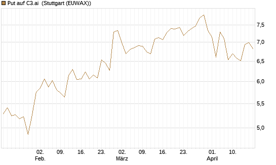 Put auf C3.ai [Morgan Stanley & Co. Int. plc] Chart