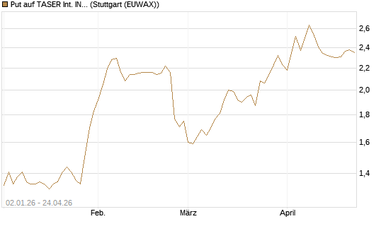 Put auf TASER Int. INC [Morgan Stanley & Co. Int. plc] Chart