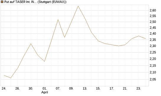 Put auf TASER Int. INC [Morgan Stanley & Co. Int. plc] Chart