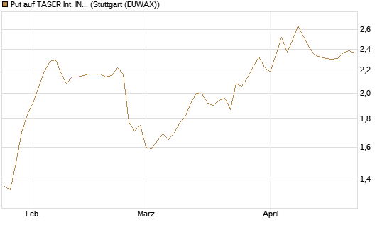 Put auf TASER Int. INC [Morgan Stanley & Co. Int. plc] Chart