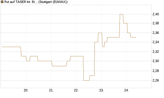 Put auf TASER Int. INC [Morgan Stanley & Co. Int. plc] Chart