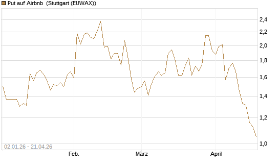 Put auf Airbnb [Morgan Stanley & Co. Int. plc] Chart