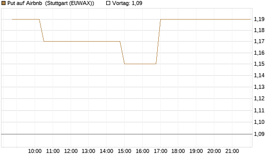 Put auf Airbnb [Morgan Stanley & Co. Int. plc] Chart
