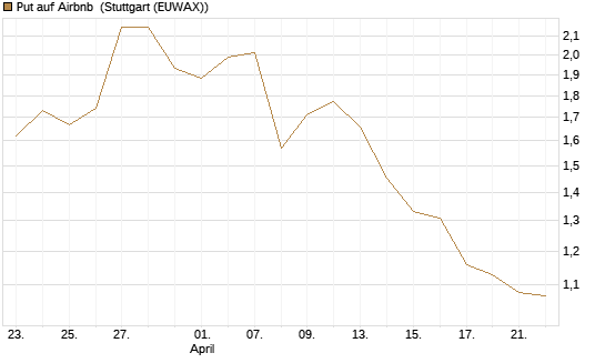 Put auf Airbnb [Morgan Stanley & Co. Int. plc] Chart