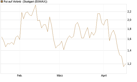 Put auf Airbnb [Morgan Stanley & Co. Int. plc] Chart