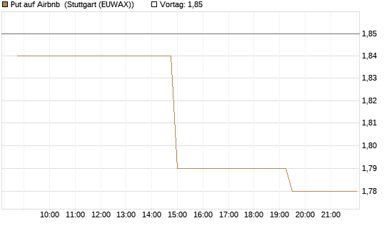 Put auf Airbnb [Morgan Stanley & Co. Int. plc] Chart