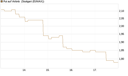 Put auf Airbnb [Morgan Stanley & Co. Int. plc] Chart