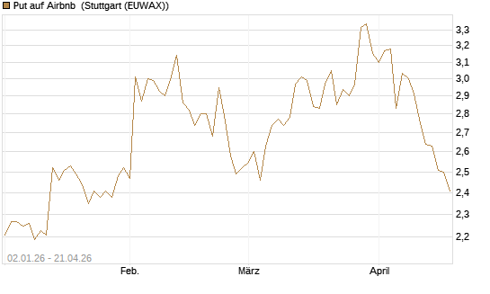 Put auf Airbnb [Morgan Stanley & Co. Int. plc] Chart