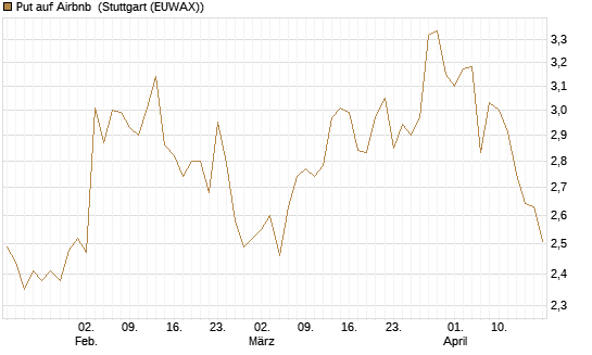 Put auf Airbnb [Morgan Stanley & Co. Int. plc] Chart